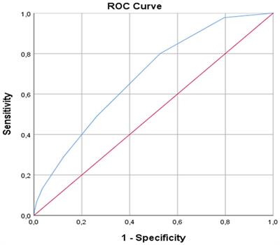 Predictive value of CHA2DS2-VASc score in radial artery occlusion after transradial coronary angiography